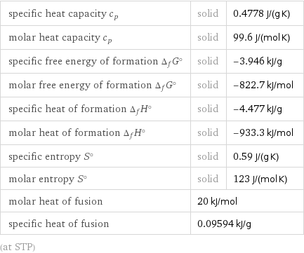 specific heat capacity c_p | solid | 0.4778 J/(g K) molar heat capacity c_p | solid | 99.6 J/(mol K) specific free energy of formation Δ_fG° | solid | -3.946 kJ/g molar free energy of formation Δ_fG° | solid | -822.7 kJ/mol specific heat of formation Δ_fH° | solid | -4.477 kJ/g molar heat of formation Δ_fH° | solid | -933.3 kJ/mol specific entropy S° | solid | 0.59 J/(g K) molar entropy S° | solid | 123 J/(mol K) molar heat of fusion | 20 kJ/mol |  specific heat of fusion | 0.09594 kJ/g |  (at STP)