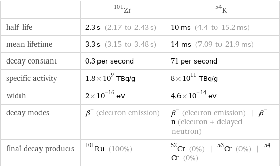  | Zr-101 | K-54 half-life | 2.3 s (2.17 to 2.43 s) | 10 ms (4.4 to 15.2 ms) mean lifetime | 3.3 s (3.15 to 3.48 s) | 14 ms (7.09 to 21.9 ms) decay constant | 0.3 per second | 71 per second specific activity | 1.8×10^9 TBq/g | 8×10^11 TBq/g width | 2×10^-16 eV | 4.6×10^-14 eV decay modes | β^- (electron emission) | β^- (electron emission) | β^-n (electron + delayed neutron) final decay products | Ru-101 (100%) | Cr-52 (0%) | Cr-53 (0%) | Cr-54 (0%)