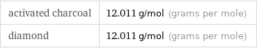 activated charcoal | 12.011 g/mol (grams per mole) diamond | 12.011 g/mol (grams per mole)