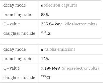 decay mode | ϵ (electron capture) branching ratio | 88% Q-value | 335.84 keV (kiloelectronvolts) daughter nuclide | Es-253 decay mode | α (alpha emission) branching ratio | 12% Q-value | 7.199 MeV (megaelectronvolts) daughter nuclide | Cf-249