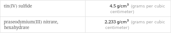 tin(IV) sulfide | 4.5 g/cm^3 (grams per cubic centimeter) praseodymium(III) nitrate, hexahydrate | 2.233 g/cm^3 (grams per cubic centimeter)
