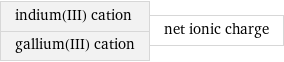 indium(III) cation gallium(III) cation | net ionic charge