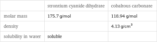  | strontium cyanide dihydrate | cobaltous carbonate molar mass | 175.7 g/mol | 118.94 g/mol density | | 4.13 g/cm^3 solubility in water | soluble | 