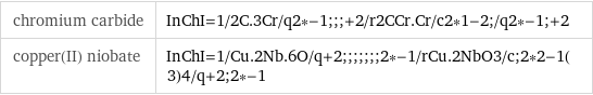 chromium carbide | InChI=1/2C.3Cr/q2*-1;;;+2/r2CCr.Cr/c2*1-2;/q2*-1;+2 copper(II) niobate | InChI=1/Cu.2Nb.6O/q+2;;;;;;;2*-1/rCu.2NbO3/c;2*2-1(3)4/q+2;2*-1
