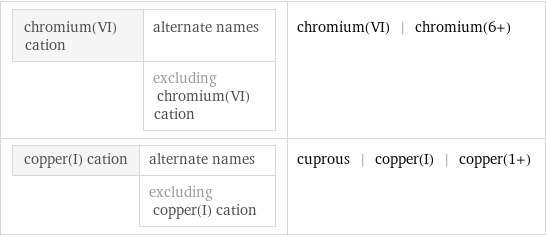 chromium(VI) cation | alternate names  | excluding chromium(VI) cation | chromium(VI) | chromium(6+) copper(I) cation | alternate names  | excluding copper(I) cation | cuprous | copper(I) | copper(1+)