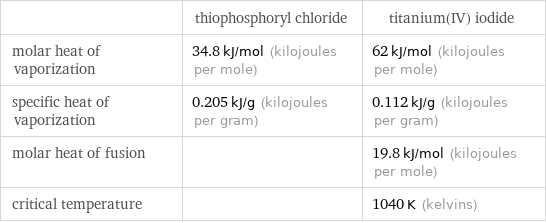  | thiophosphoryl chloride | titanium(IV) iodide molar heat of vaporization | 34.8 kJ/mol (kilojoules per mole) | 62 kJ/mol (kilojoules per mole) specific heat of vaporization | 0.205 kJ/g (kilojoules per gram) | 0.112 kJ/g (kilojoules per gram) molar heat of fusion | | 19.8 kJ/mol (kilojoules per mole) critical temperature | | 1040 K (kelvins)