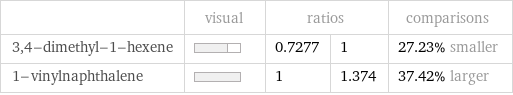  | visual | ratios | | comparisons 3, 4-dimethyl-1-hexene | | 0.7277 | 1 | 27.23% smaller 1-vinylnaphthalene | | 1 | 1.374 | 37.42% larger