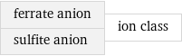 ferrate anion sulfite anion | ion class