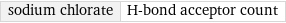 sodium chlorate | H-bond acceptor count