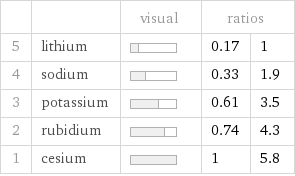  | | visual | ratios |  5 | lithium | | 0.17 | 1 4 | sodium | | 0.33 | 1.9 3 | potassium | | 0.61 | 3.5 2 | rubidium | | 0.74 | 4.3 1 | cesium | | 1 | 5.8