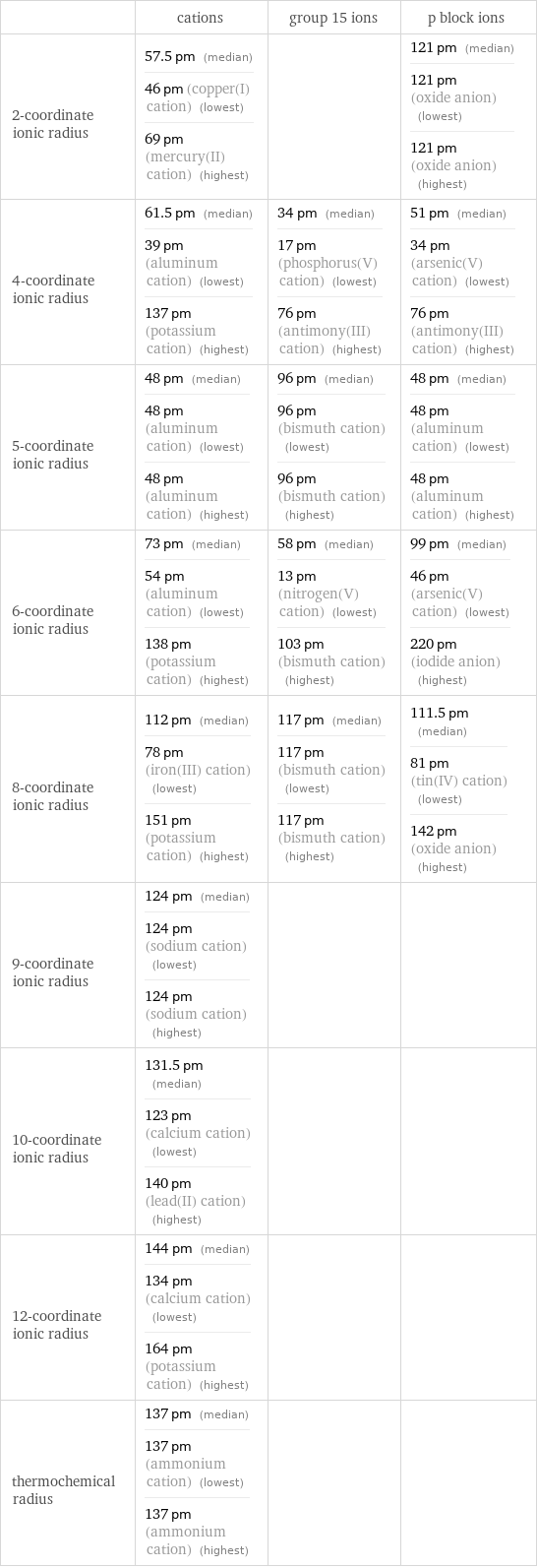  | cations | group 15 ions | p block ions 2-coordinate ionic radius | 57.5 pm (median) 46 pm (copper(I) cation) (lowest) 69 pm (mercury(II) cation) (highest) | | 121 pm (median) 121 pm (oxide anion) (lowest) 121 pm (oxide anion) (highest) 4-coordinate ionic radius | 61.5 pm (median) 39 pm (aluminum cation) (lowest) 137 pm (potassium cation) (highest) | 34 pm (median) 17 pm (phosphorus(V) cation) (lowest) 76 pm (antimony(III) cation) (highest) | 51 pm (median) 34 pm (arsenic(V) cation) (lowest) 76 pm (antimony(III) cation) (highest) 5-coordinate ionic radius | 48 pm (median) 48 pm (aluminum cation) (lowest) 48 pm (aluminum cation) (highest) | 96 pm (median) 96 pm (bismuth cation) (lowest) 96 pm (bismuth cation) (highest) | 48 pm (median) 48 pm (aluminum cation) (lowest) 48 pm (aluminum cation) (highest) 6-coordinate ionic radius | 73 pm (median) 54 pm (aluminum cation) (lowest) 138 pm (potassium cation) (highest) | 58 pm (median) 13 pm (nitrogen(V) cation) (lowest) 103 pm (bismuth cation) (highest) | 99 pm (median) 46 pm (arsenic(V) cation) (lowest) 220 pm (iodide anion) (highest) 8-coordinate ionic radius | 112 pm (median) 78 pm (iron(III) cation) (lowest) 151 pm (potassium cation) (highest) | 117 pm (median) 117 pm (bismuth cation) (lowest) 117 pm (bismuth cation) (highest) | 111.5 pm (median) 81 pm (tin(IV) cation) (lowest) 142 pm (oxide anion) (highest) 9-coordinate ionic radius | 124 pm (median) 124 pm (sodium cation) (lowest) 124 pm (sodium cation) (highest) | |  10-coordinate ionic radius | 131.5 pm (median) 123 pm (calcium cation) (lowest) 140 pm (lead(II) cation) (highest) | |  12-coordinate ionic radius | 144 pm (median) 134 pm (calcium cation) (lowest) 164 pm (potassium cation) (highest) | |  thermochemical radius | 137 pm (median) 137 pm (ammonium cation) (lowest) 137 pm (ammonium cation) (highest) | | 