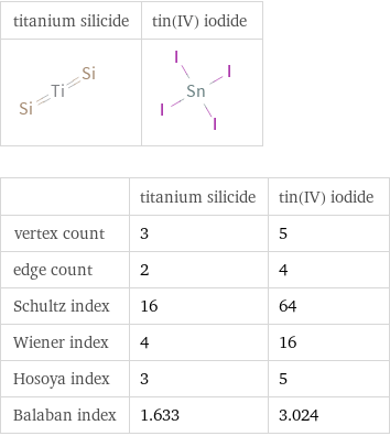   | titanium silicide | tin(IV) iodide vertex count | 3 | 5 edge count | 2 | 4 Schultz index | 16 | 64 Wiener index | 4 | 16 Hosoya index | 3 | 5 Balaban index | 1.633 | 3.024