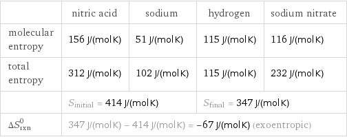  | nitric acid | sodium | hydrogen | sodium nitrate molecular entropy | 156 J/(mol K) | 51 J/(mol K) | 115 J/(mol K) | 116 J/(mol K) total entropy | 312 J/(mol K) | 102 J/(mol K) | 115 J/(mol K) | 232 J/(mol K)  | S_initial = 414 J/(mol K) | | S_final = 347 J/(mol K) |  ΔS_rxn^0 | 347 J/(mol K) - 414 J/(mol K) = -67 J/(mol K) (exoentropic) | | |  