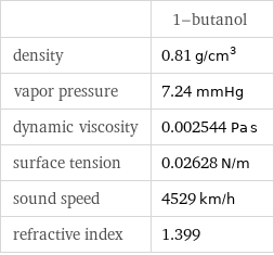  | 1-butanol density | 0.81 g/cm^3 vapor pressure | 7.24 mmHg dynamic viscosity | 0.002544 Pa s surface tension | 0.02628 N/m sound speed | 4529 km/h refractive index | 1.399