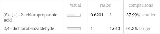  | visual | ratios | | comparisons (S)-(-)-2-chloropropanoic acid | | 0.6201 | 1 | 37.99% smaller 2, 4-dichlorobenzaldehyde | | 1 | 1.613 | 61.3% larger