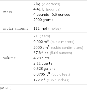 mass | 2 kg (kilograms) 4.41 lb (pounds) 4 pounds 6.5 ounces 2000 grams molar amount | 111 mol (moles) volume | 2 L (liters) 0.002 m^3 (cubic meters) 2000 cm^3 (cubic centimeters) 67.6 fl oz (fluid ounces) 4.23 pints 2.11 quarts 0.528 gallons 0.0706 ft^3 (cubic feet) 122 in^3 (cubic inches) (at STP)