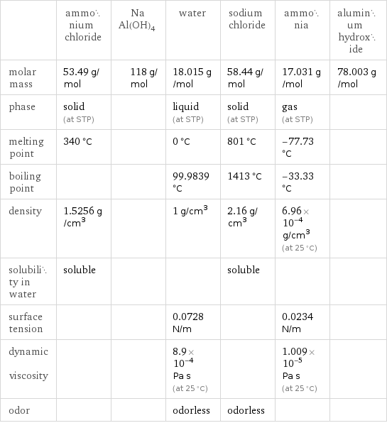  | ammonium chloride | NaAl(OH)4 | water | sodium chloride | ammonia | aluminum hydroxide molar mass | 53.49 g/mol | 118 g/mol | 18.015 g/mol | 58.44 g/mol | 17.031 g/mol | 78.003 g/mol phase | solid (at STP) | | liquid (at STP) | solid (at STP) | gas (at STP) |  melting point | 340 °C | | 0 °C | 801 °C | -77.73 °C |  boiling point | | | 99.9839 °C | 1413 °C | -33.33 °C |  density | 1.5256 g/cm^3 | | 1 g/cm^3 | 2.16 g/cm^3 | 6.96×10^-4 g/cm^3 (at 25 °C) |  solubility in water | soluble | | | soluble | |  surface tension | | | 0.0728 N/m | | 0.0234 N/m |  dynamic viscosity | | | 8.9×10^-4 Pa s (at 25 °C) | | 1.009×10^-5 Pa s (at 25 °C) |  odor | | | odorless | odorless | | 