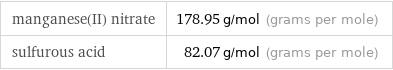 manganese(II) nitrate | 178.95 g/mol (grams per mole) sulfurous acid | 82.07 g/mol (grams per mole)