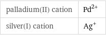 palladium(II) cation | Pd^(2+) silver(I) cation | Ag^+