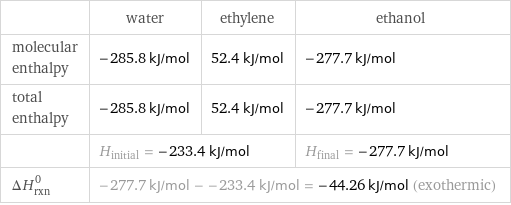  | water | ethylene | ethanol molecular enthalpy | -285.8 kJ/mol | 52.4 kJ/mol | -277.7 kJ/mol total enthalpy | -285.8 kJ/mol | 52.4 kJ/mol | -277.7 kJ/mol  | H_initial = -233.4 kJ/mol | | H_final = -277.7 kJ/mol ΔH_rxn^0 | -277.7 kJ/mol - -233.4 kJ/mol = -44.26 kJ/mol (exothermic) | |  