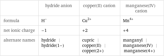  | hydride anion | copper(II) cation | manganese(IV) cation formula | H^- | Cu^(2+) | Mn^(4+) net ionic charge | -1 | +2 | +4 alternate names | hydride | hydride(1-) | cupric | copper(II) | copper(2+) | manganyl | manganese(IV) | manganese(4+)