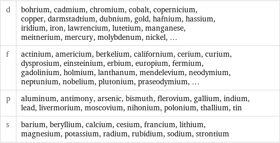 d | bohrium, cadmium, chromium, cobalt, copernicium, copper, darmstadtium, dubnium, gold, hafnium, hassium, iridium, iron, lawrencium, lutetium, manganese, meitnerium, mercury, molybdenum, nickel, ... f | actinium, americium, berkelium, californium, cerium, curium, dysprosium, einsteinium, erbium, europium, fermium, gadolinium, holmium, lanthanum, mendelevium, neodymium, neptunium, nobelium, plutonium, praseodymium, ... p | aluminum, antimony, arsenic, bismuth, flerovium, gallium, indium, lead, livermorium, moscovium, nihonium, polonium, thallium, tin s | barium, beryllium, calcium, cesium, francium, lithium, magnesium, potassium, radium, rubidium, sodium, strontium