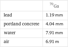  | Ga-70 lead | 1.19 mm portland concrete | 4.04 mm water | 7.91 mm air | 6.91 m