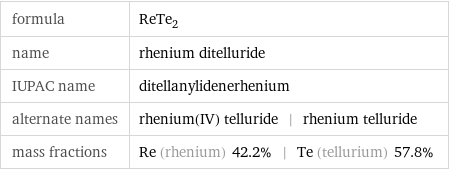 formula | ReTe_2 name | rhenium ditelluride IUPAC name | ditellanylidenerhenium alternate names | rhenium(IV) telluride | rhenium telluride mass fractions | Re (rhenium) 42.2% | Te (tellurium) 57.8%