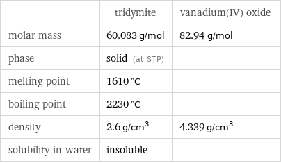  | tridymite | vanadium(IV) oxide molar mass | 60.083 g/mol | 82.94 g/mol phase | solid (at STP) |  melting point | 1610 °C |  boiling point | 2230 °C |  density | 2.6 g/cm^3 | 4.339 g/cm^3 solubility in water | insoluble | 