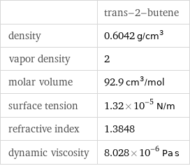  | trans-2-butene density | 0.6042 g/cm^3 vapor density | 2 molar volume | 92.9 cm^3/mol surface tension | 1.32×10^-5 N/m refractive index | 1.3848 dynamic viscosity | 8.028×10^-6 Pa s