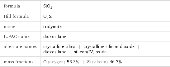 formula | SiO_2 Hill formula | O_2Si name | tridymite IUPAC name | dioxosilane alternate names | crystalline silica | crystalline silicon dioxide | dioxosilane | silicon(IV) oxide mass fractions | O (oxygen) 53.3% | Si (silicon) 46.7%