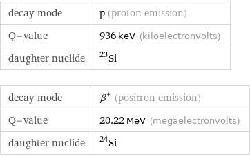 decay mode | p (proton emission) Q-value | 936 keV (kiloelectronvolts) daughter nuclide | Si-23 decay mode | β^+ (positron emission) Q-value | 20.22 MeV (megaelectronvolts) daughter nuclide | Si-24