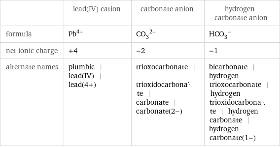  | lead(IV) cation | carbonate anion | hydrogen carbonate anion formula | Pb^(4+) | (CO_3)^(2-) | (HCO_3)^- net ionic charge | +4 | -2 | -1 alternate names | plumbic | lead(IV) | lead(4+) | trioxocarbonate | trioxidocarbonate | carbonate | carbonate(2-) | bicarbonate | hydrogen trioxocarbonate | hydrogen trioxidocarbonate | hydrogen carbonate | hydrogen carbonate(1-)