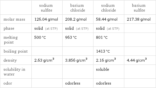  | sodium sulfite | barium chloride | sodium chloride | barium sulfite molar mass | 126.04 g/mol | 208.2 g/mol | 58.44 g/mol | 217.38 g/mol phase | solid (at STP) | solid (at STP) | solid (at STP) |  melting point | 500 °C | 963 °C | 801 °C |  boiling point | | | 1413 °C |  density | 2.63 g/cm^3 | 3.856 g/cm^3 | 2.16 g/cm^3 | 4.44 g/cm^3 solubility in water | | | soluble |  odor | | odorless | odorless | 