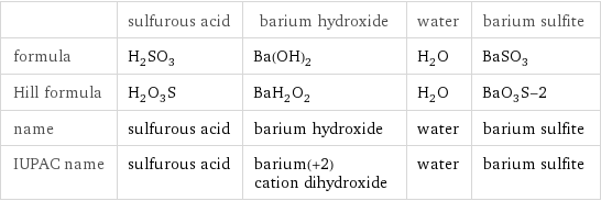  | sulfurous acid | barium hydroxide | water | barium sulfite formula | H_2SO_3 | Ba(OH)_2 | H_2O | BaSO_3 Hill formula | H_2O_3S | BaH_2O_2 | H_2O | BaO_3S-2 name | sulfurous acid | barium hydroxide | water | barium sulfite IUPAC name | sulfurous acid | barium(+2) cation dihydroxide | water | barium sulfite