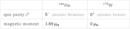  | Pm-144 | W-176 spin parity J^π | 5^- (atomic fermion) | 0^+ (atomic boson) magnetic moment | 1.69 μ_N | 0 μ_N