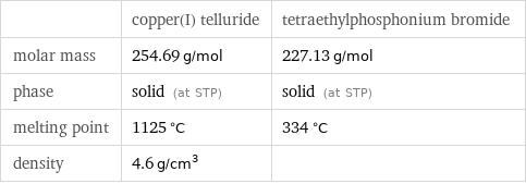  | copper(I) telluride | tetraethylphosphonium bromide molar mass | 254.69 g/mol | 227.13 g/mol phase | solid (at STP) | solid (at STP) melting point | 1125 °C | 334 °C density | 4.6 g/cm^3 | 