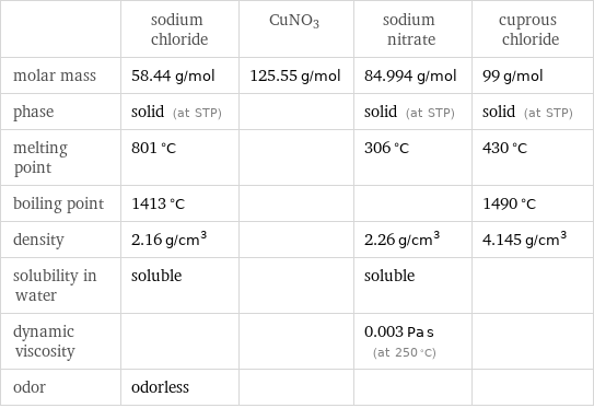  | sodium chloride | CuNO3 | sodium nitrate | cuprous chloride molar mass | 58.44 g/mol | 125.55 g/mol | 84.994 g/mol | 99 g/mol phase | solid (at STP) | | solid (at STP) | solid (at STP) melting point | 801 °C | | 306 °C | 430 °C boiling point | 1413 °C | | | 1490 °C density | 2.16 g/cm^3 | | 2.26 g/cm^3 | 4.145 g/cm^3 solubility in water | soluble | | soluble |  dynamic viscosity | | | 0.003 Pa s (at 250 °C) |  odor | odorless | | | 