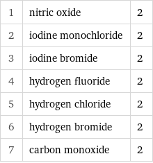 1 | nitric oxide | 2 2 | iodine monochloride | 2 3 | iodine bromide | 2 4 | hydrogen fluoride | 2 5 | hydrogen chloride | 2 6 | hydrogen bromide | 2 7 | carbon monoxide | 2