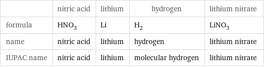  | nitric acid | lithium | hydrogen | lithium nitrate formula | HNO_3 | Li | H_2 | LiNO_3 name | nitric acid | lithium | hydrogen | lithium nitrate IUPAC name | nitric acid | lithium | molecular hydrogen | lithium nitrate