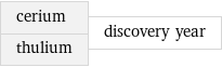 cerium thulium | discovery year