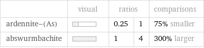  | visual | ratios | | comparisons ardennite-(As) | | 0.25 | 1 | 75% smaller abswurmbachite | | 1 | 4 | 300% larger