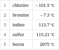 1 | chlorine | -101.5 °C 2 | bromine | -7.3 °C 3 | iodine | 113.7 °C 4 | sulfur | 115.21 °C 5 | boron | 2075 °C