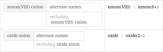 xenon(VIII) cation | alternate names  | excluding xenon(VIII) cation | xenon(VIII) | xenon(8+) oxide anion | alternate names  | excluding oxide anion | oxide | oxide(2-)