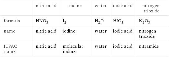  | nitric acid | iodine | water | iodic acid | nitrogen trioxide formula | HNO_3 | I_2 | H_2O | HIO_3 | N_2O_3 name | nitric acid | iodine | water | iodic acid | nitrogen trioxide IUPAC name | nitric acid | molecular iodine | water | iodic acid | nitramide