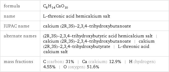 formula | C_8H_14CaO_10 name | L-threonic acid hemicalcium salt IUPAC name | calcium (2R, 3S)-2, 3, 4-trihydroxybutanoate alternate names | (2R, 3S)-2, 3, 4-trihydroxybutyric acid hemicalcium salt | calcium (2R, 3S)-2, 3, 4-trihydroxybutanoate | calcium (2R, 3S)-2, 3, 4-trihydroxybutyrate | L-threonic acid calcium salt mass fractions | C (carbon) 31% | Ca (calcium) 12.9% | H (hydrogen) 4.55% | O (oxygen) 51.6%