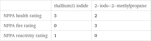  | thallium(I) iodide | 2-iodo-2-methylpropane NFPA health rating | 3 | 2 NFPA fire rating | 0 | 3 NFPA reactivity rating | 1 | 0