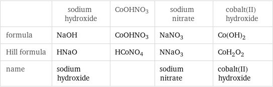  | sodium hydroxide | CoOHNO3 | sodium nitrate | cobalt(II) hydroxide formula | NaOH | CoOHNO3 | NaNO_3 | Co(OH)_2 Hill formula | HNaO | HCoNO4 | NNaO_3 | CoH_2O_2 name | sodium hydroxide | | sodium nitrate | cobalt(II) hydroxide