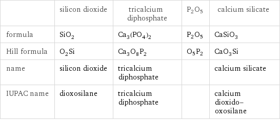 | silicon dioxide | tricalcium diphosphate | P2O5 | calcium silicate formula | SiO_2 | Ca_3(PO_4)_2 | P2O5 | CaSiO_3 Hill formula | O_2Si | Ca_3O_8P_2 | O5P2 | CaO_3Si name | silicon dioxide | tricalcium diphosphate | | calcium silicate IUPAC name | dioxosilane | tricalcium diphosphate | | calcium dioxido-oxosilane