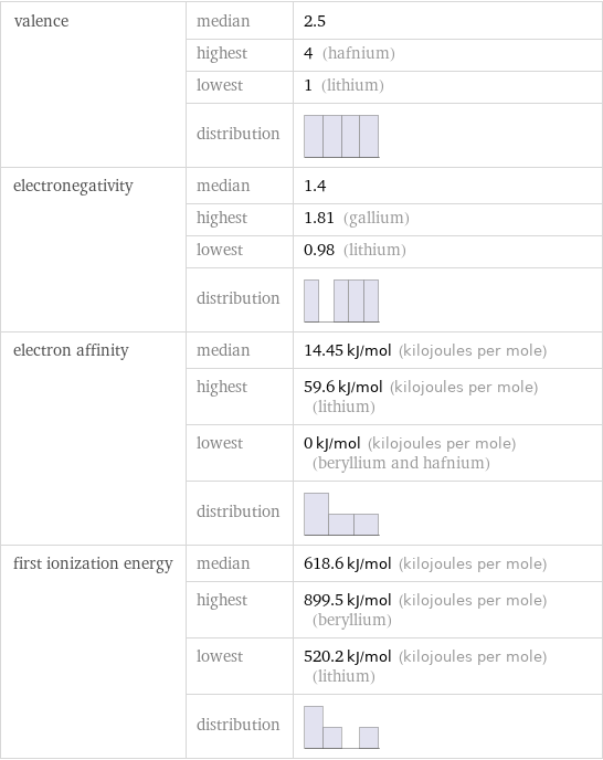 valence | median | 2.5  | highest | 4 (hafnium)  | lowest | 1 (lithium)  | distribution |  electronegativity | median | 1.4  | highest | 1.81 (gallium)  | lowest | 0.98 (lithium)  | distribution |  electron affinity | median | 14.45 kJ/mol (kilojoules per mole)  | highest | 59.6 kJ/mol (kilojoules per mole) (lithium)  | lowest | 0 kJ/mol (kilojoules per mole) (beryllium and hafnium)  | distribution |  first ionization energy | median | 618.6 kJ/mol (kilojoules per mole)  | highest | 899.5 kJ/mol (kilojoules per mole) (beryllium)  | lowest | 520.2 kJ/mol (kilojoules per mole) (lithium)  | distribution | 